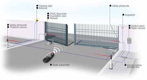 Specification for Electric Gates